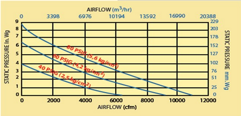 20〞 Jet Fan 風(fēng)量與靜壓關(guān)系圖