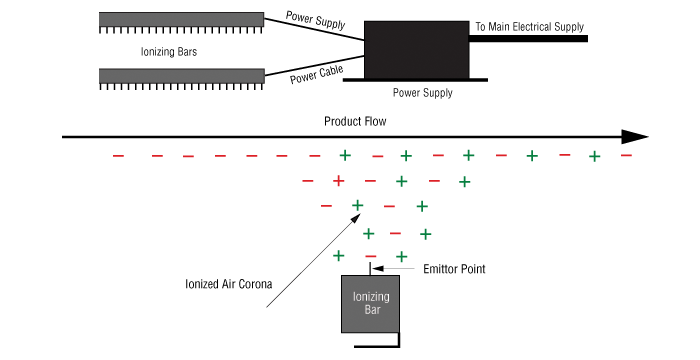 美國(guó)Airtx靜電離子棒的工作原理