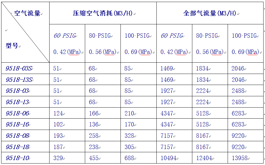 文丘里風機參數(shù)
