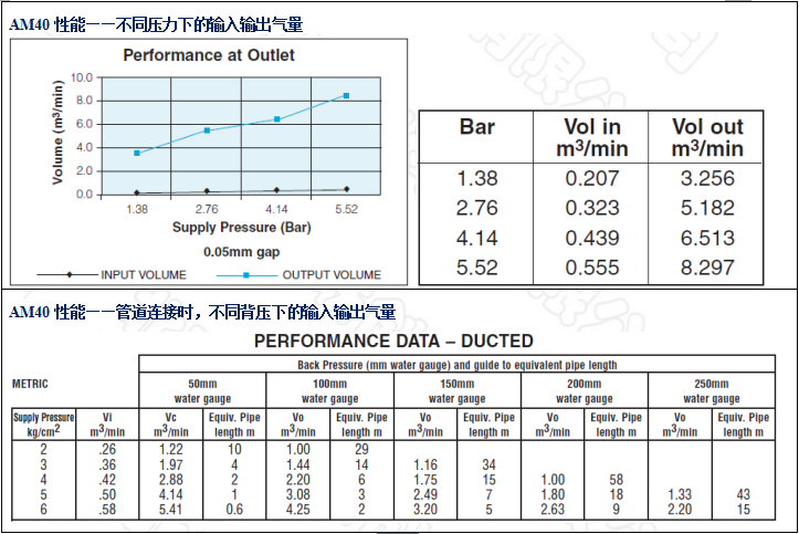 AM40-固定型空氣放大器
