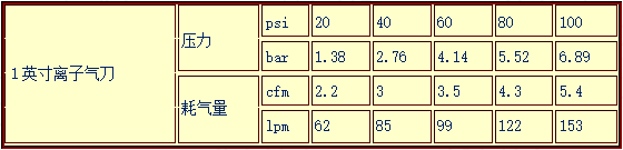 離子風(fēng)刀的耗氣量